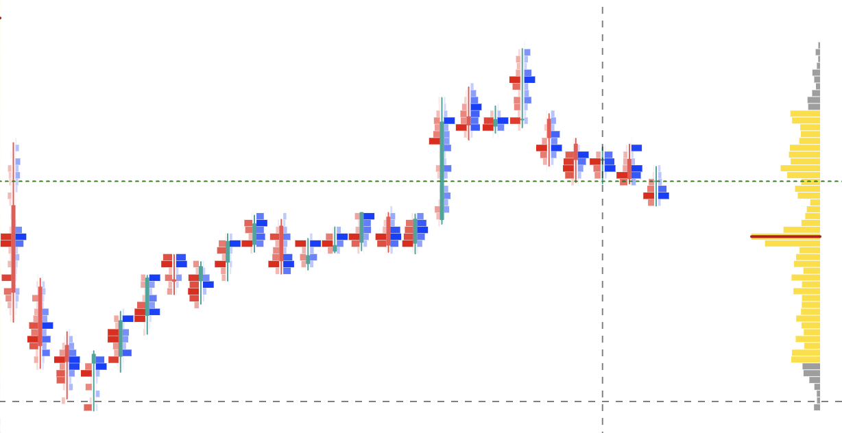 FutPrint volume profile and market profile